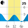 Morehead City tide chart for Sunday, January 25, 2026