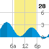 Morehead City tide chart for Wednesday, January 28, 2026
