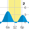 Morehead City tide chart for Friday, January 2, 2026