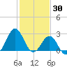Morehead City tide chart for Friday, January 30, 2026