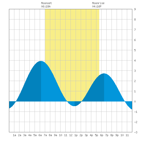 Morehead City tide chart for Saturday, January 31, 2026