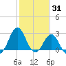 Morehead City tide chart for Saturday, January 31, 2026