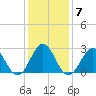 Morehead City tide chart for Wednesday, January 7, 2026