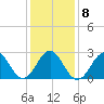Morehead City tide chart for Thursday, January 8, 2026