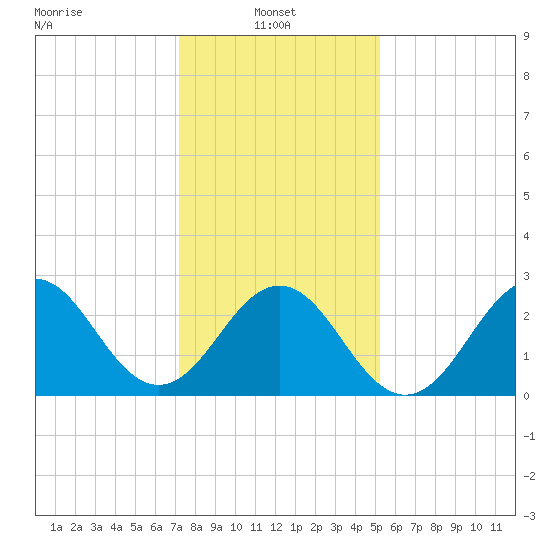 Morehead City tide chart for Friday, January 9, 2026