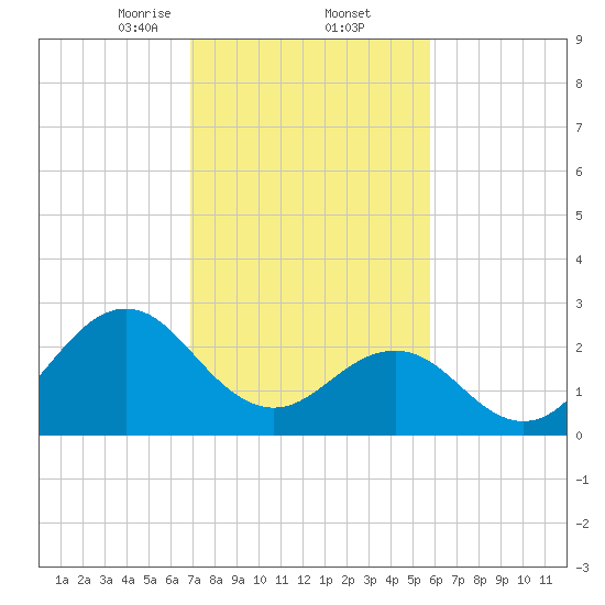 Morehead City tide chart for Thursday, February 12, 2026