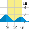 Morehead City tide chart for Friday, February 13, 2026