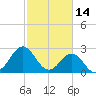 Morehead City tide chart for Saturday, February 14, 2026