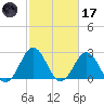 Morehead City tide chart for Tuesday, February 17, 2026