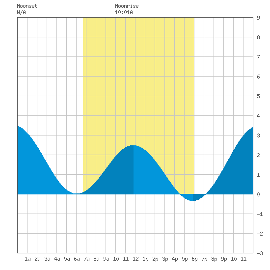 Morehead City tide chart for Monday, February 23, 2026