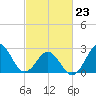 Morehead City tide chart for Monday, February 23, 2026