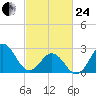Morehead City tide chart for Tuesday, February 24, 2026