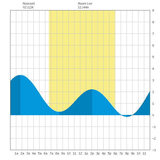 Morehead City tide chart for Wednesday, February 25, 2026