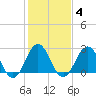 Morehead City tide chart for Wednesday, February 4, 2026