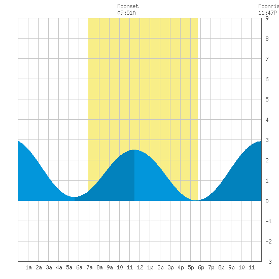 Morehead City tide chart for Saturday, February 7, 2026