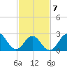 Morehead City tide chart for Saturday, February 7, 2026