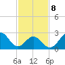 Morehead City tide chart for Sunday, February 8, 2026