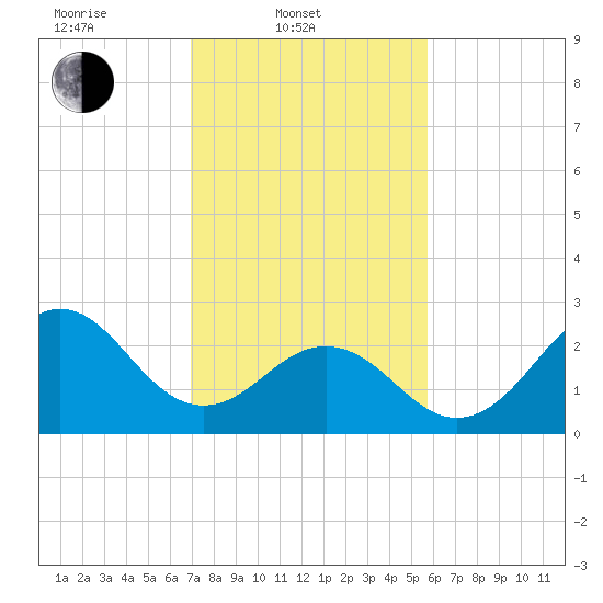 Morehead City tide chart for Monday, February 9, 2026