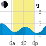 Morehead City tide chart for Monday, February 9, 2026