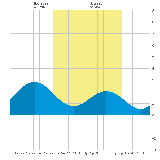 Morehead City tide chart for Friday, March 13, 2026