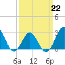 Morehead City tide chart for Sunday, March 22, 2026
