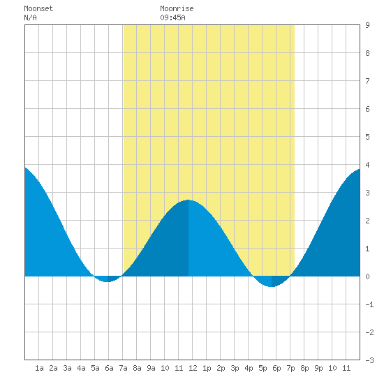 Morehead City tide chart for Monday, March 23, 2026