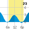 Morehead City tide chart for Monday, March 23, 2026