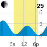 Morehead City tide chart for Wednesday, March 25, 2026
