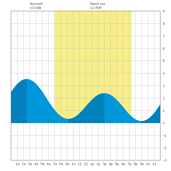 Morehead City tide chart for Thursday, March 26, 2026