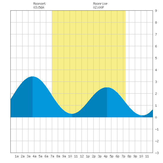 Morehead City tide chart for Friday, March 27, 2026