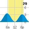 Morehead City tide chart for Sunday, March 29, 2026