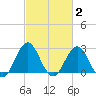 Morehead City tide chart for Monday, March 2, 2026