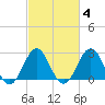 Morehead City tide chart for Wednesday, March 4, 2026