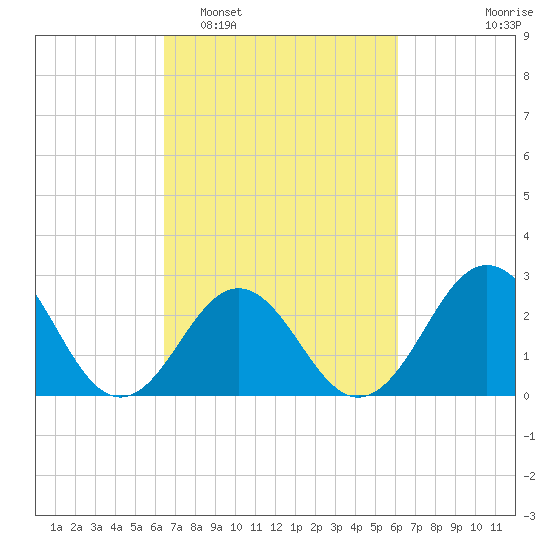 Morehead City tide chart for Saturday, March 7, 2026