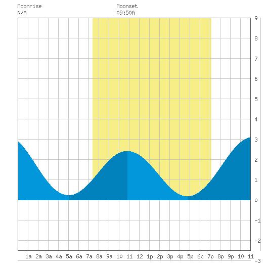 Morehead City tide chart for Sunday, March 8, 2026
