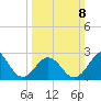 Morehead City tide chart for Sunday, March 8, 2026