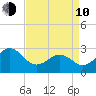 Morehead City tide chart for Friday, April 10, 2026