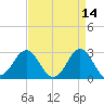 Morehead City tide chart for Tuesday, April 14, 2026