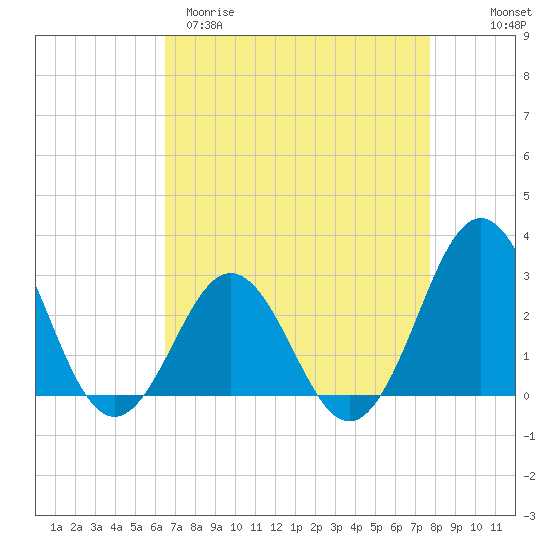 Morehead City tide chart for Sunday, April 19, 2026