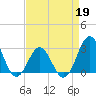 Morehead City tide chart for Sunday, April 19, 2026
