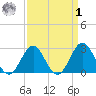 Morehead City tide chart for Wednesday, April 1, 2026