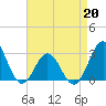 Morehead City tide chart for Monday, April 20, 2026