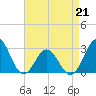Morehead City tide chart for Tuesday, April 21, 2026