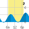 Morehead City tide chart for Thursday, April 2, 2026