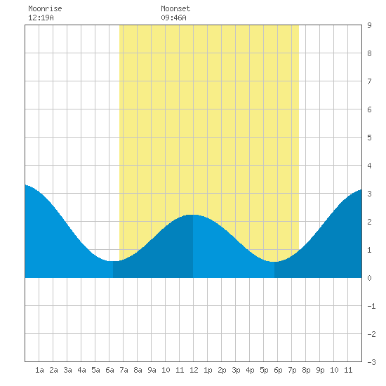 Morehead City tide chart for Tuesday, April 7, 2026