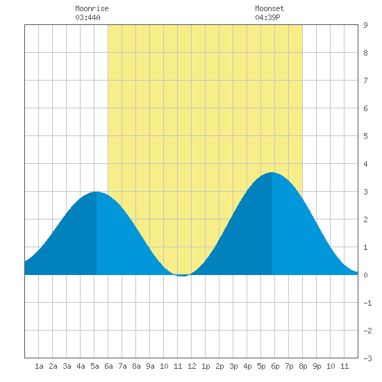 Morehead City tide chart for Wednesday, May 13, 2026