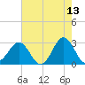 Morehead City tide chart for Wednesday, May 13, 2026