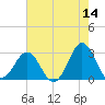 Morehead City tide chart for Thursday, May 14, 2026