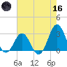 Morehead City tide chart for Saturday, May 16, 2026