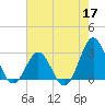 Morehead City tide chart for Sunday, May 17, 2026